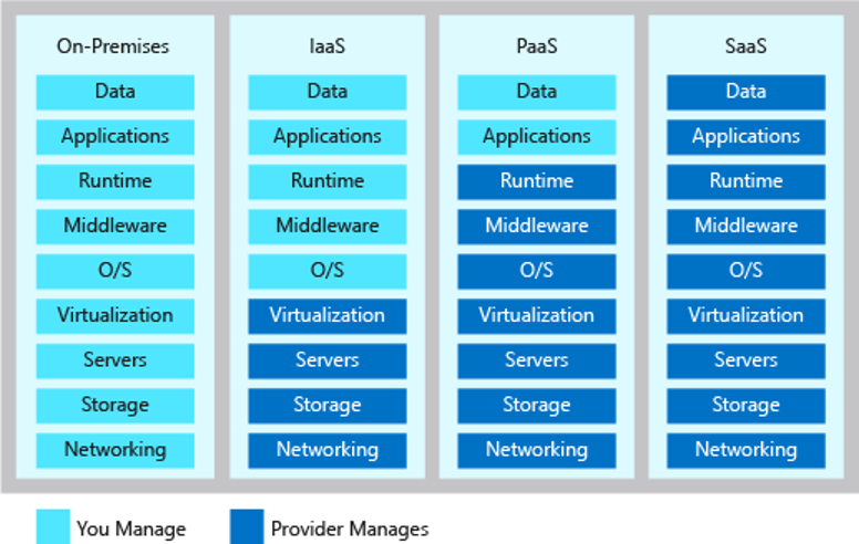 Offload your responsibilities By Leverage Azure Cloud Services and BESPIN Global MSP