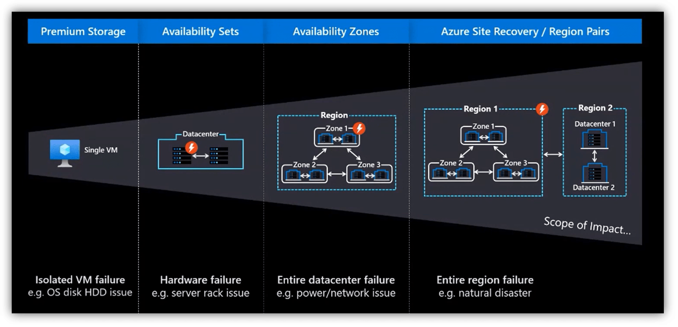 Achieve your architecture excellence with Azure Well-Architected Framework